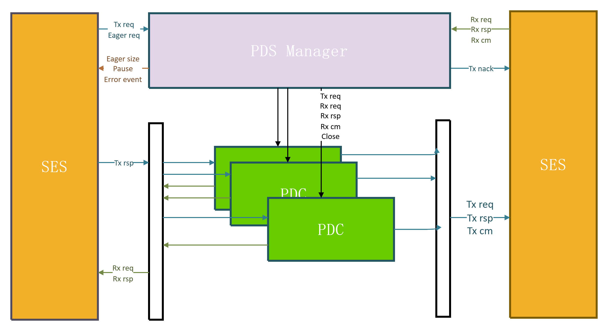 UE-Sim Core Components