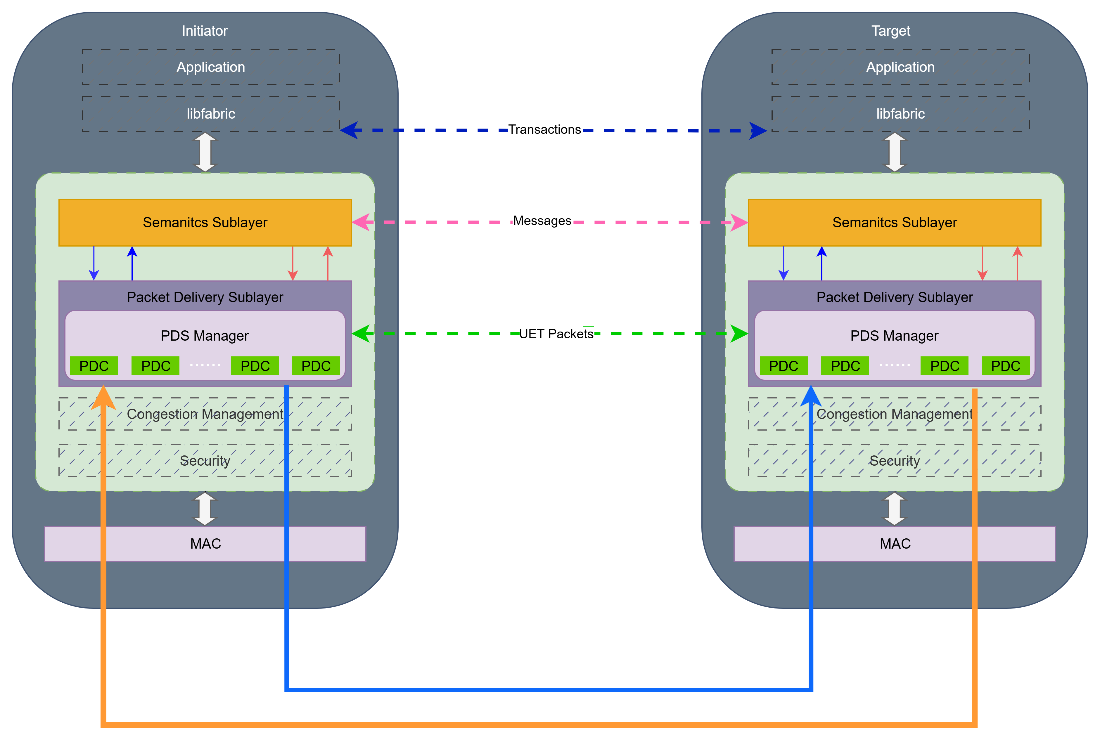 UE-Sim Architecture